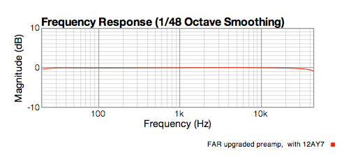 FAR preamp response with 12AY7 tube showing it's flat from 20 to 20KHz